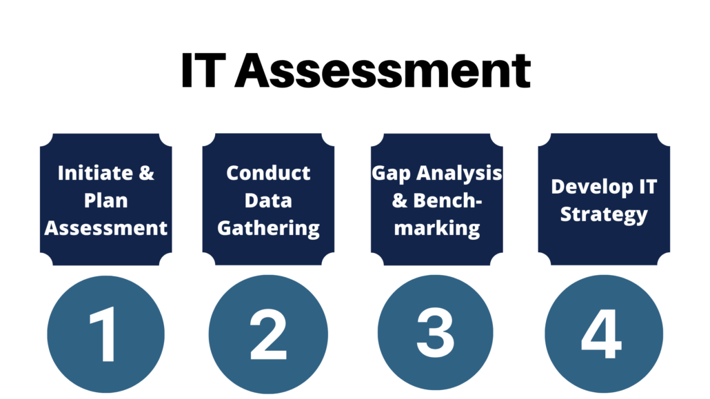 Steps of an IT Assessment