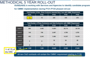 CMMC 5 year roll-out